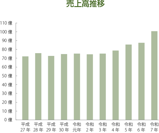 売上高推移
